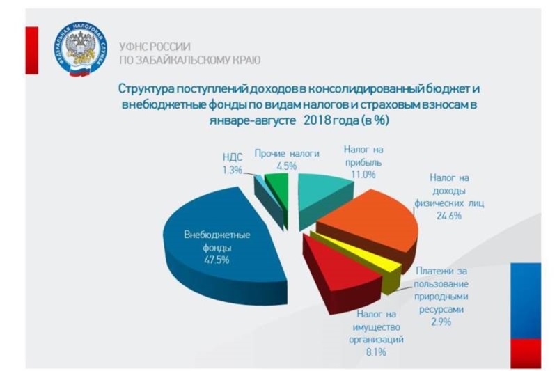 Бюджетные и внебюджетные фонды рф