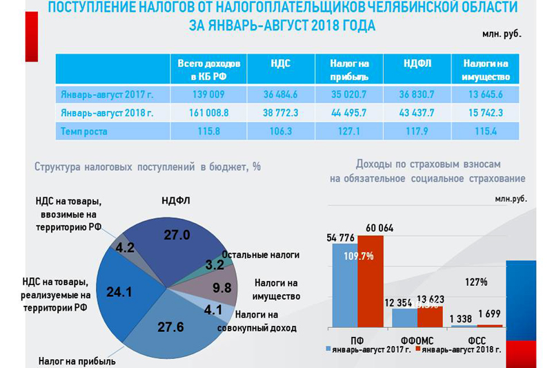 Поступление налогов в бюджет рф