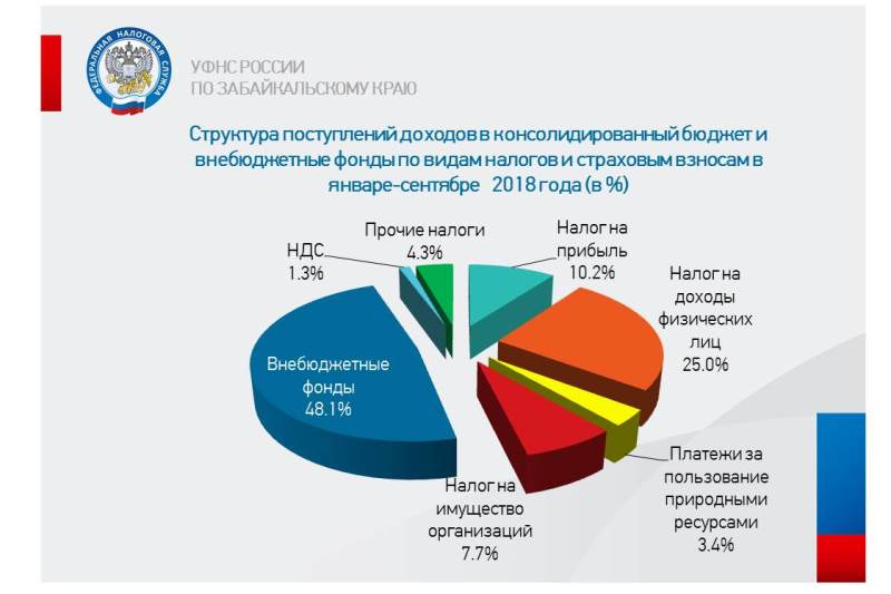 И внебюджетных организаций органа. Федеральный бюджет и внебюджетные средства. Поступления в консолидированный бюджет в 2021 году. Поступления внебюджетных фондов. Доходы внебюджетных фондов.