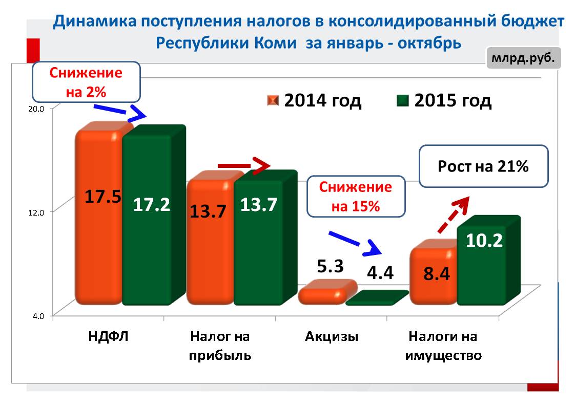 Увеличение налоговых поступлений