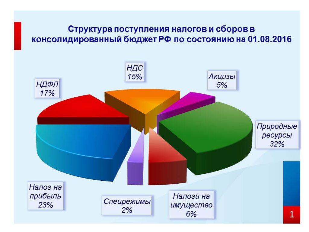 Поступление налогов в бюджет рф