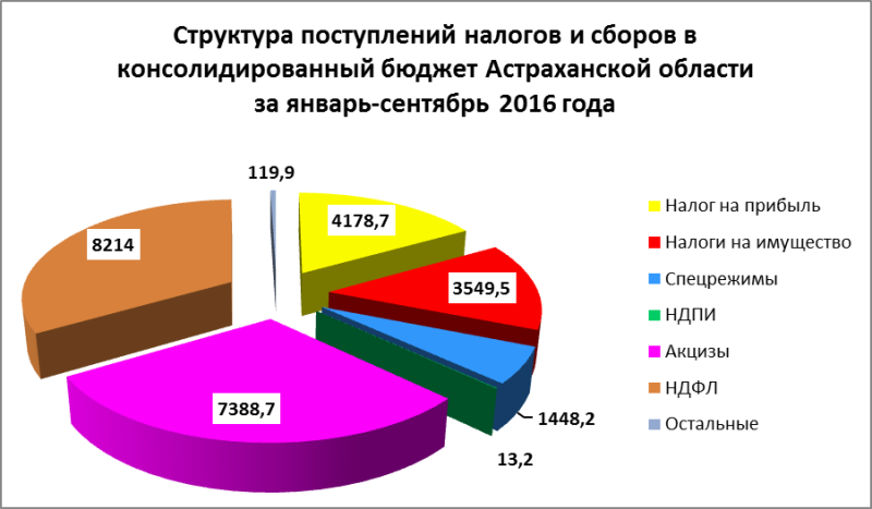 Бюджет астраханской. Бюджет астраханской