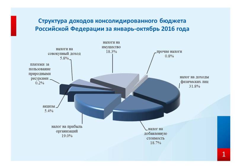 Структура поступления доходов в консолидированный бюджет рф. Динамика поступлений в бюджет. И сборов в бюджетную систему. Поступление налогов и сборов. И сборов в бюджетную систему.