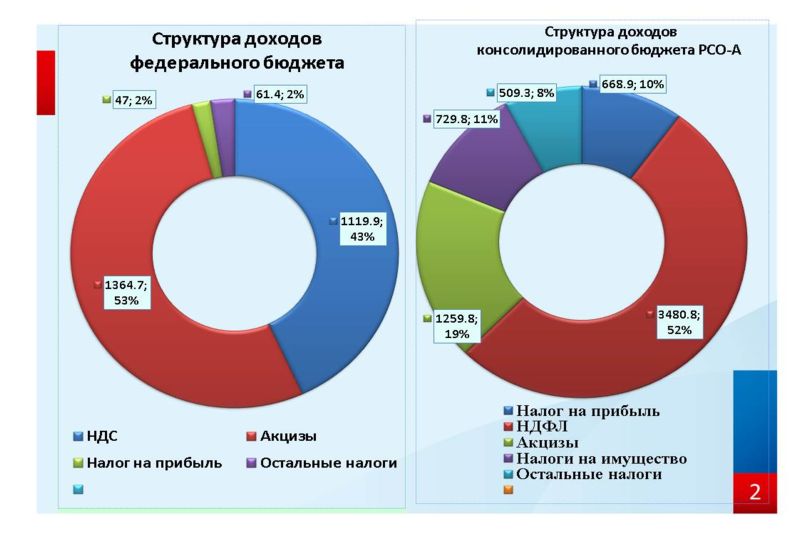 Основная прибыль россии. Структура доходов государственного бюджета в России. Структура поступления доходов в консолидированный бюджет РФ. Структура налоговых доходов консолидированного бюджета РФ. Бюджет России поступления структура.