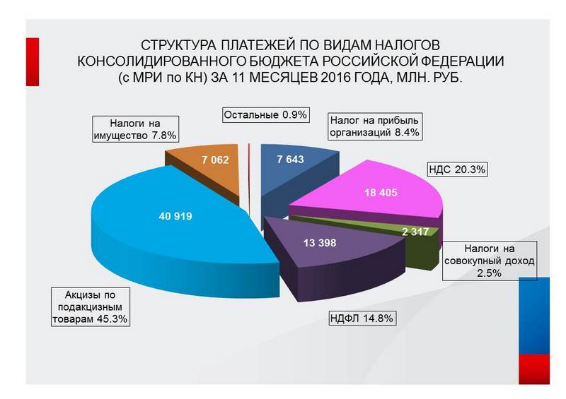 Структура местного бюджета. Собственные доходы бюджета пример. Не вошли в бюджет. Собственные доходы муниципального бюджета. Налоги в федеральный бюджет.