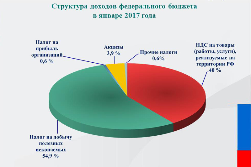 Доходы рф в процентах