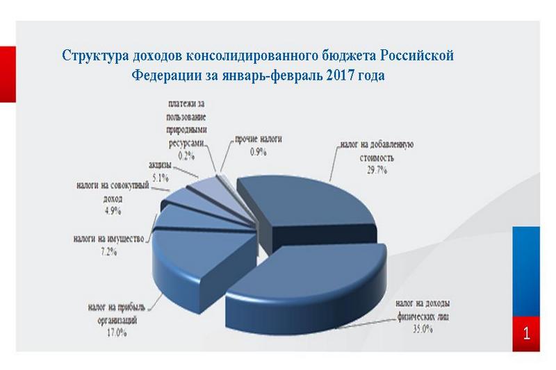 Доходы рф в процентах