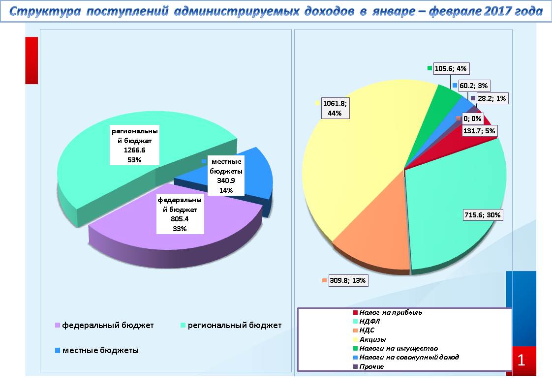 Сайт по налогам и сборам республики. Структура поступлений налогов в РФ. Структура налоговых поступлений в бюджет России. Поступление налогов в федеральный бюджет. Поступление налогов в бюджет.