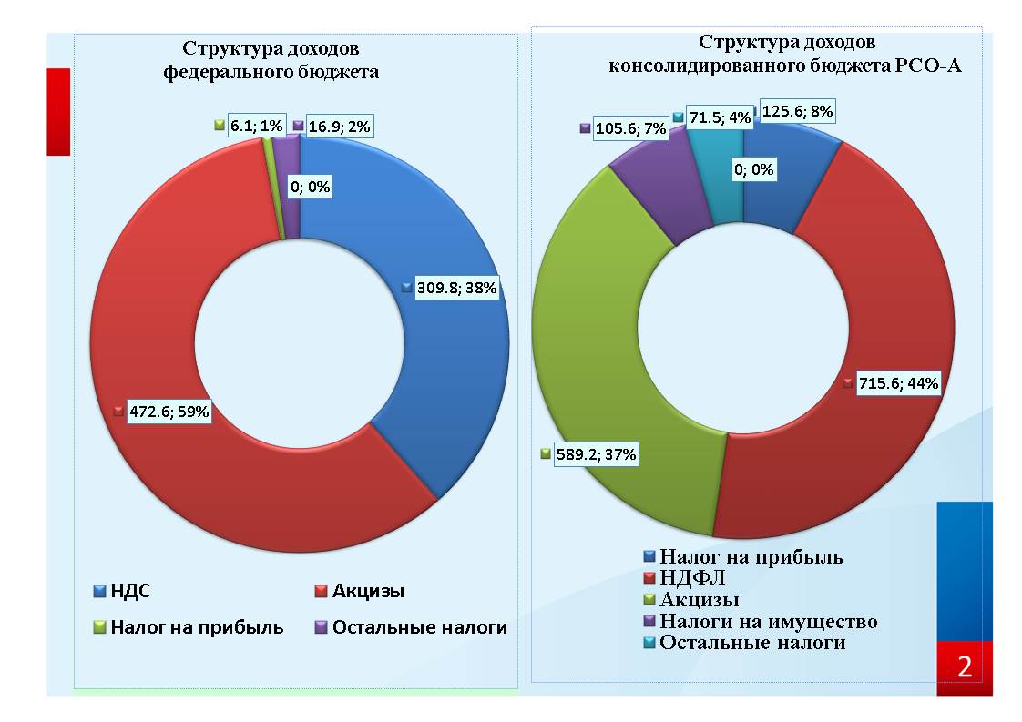 Налог в федеральный бюджет процент