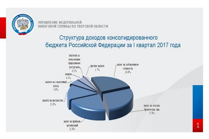 Поступление налогов в бюджет рф