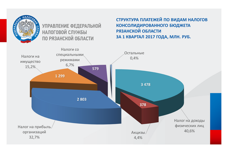 Поступление налогов в бюджет. График налогов. Структура налогов в бюджете РФ. Налоговые поступления в бюджет России. Налоговая 2020 изменения