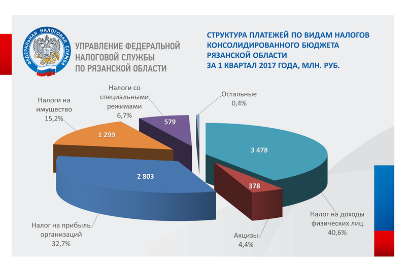 Налоговая 2020 изменения