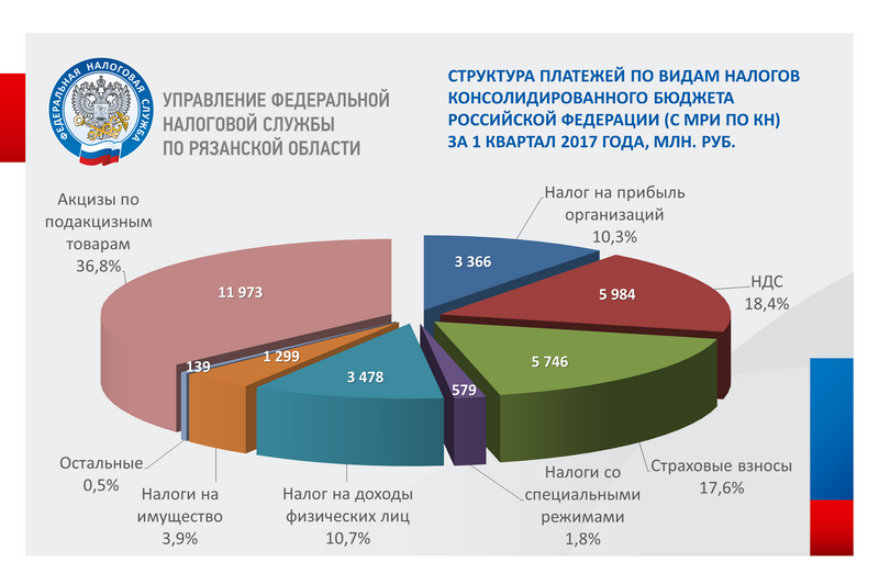 Фнс поступления налогов. Налоговые поступления в бюджет РФ. Карта налоговые поступления. Структура налогов Рязанской области. Налоговые поступления Рязанской области на 2021