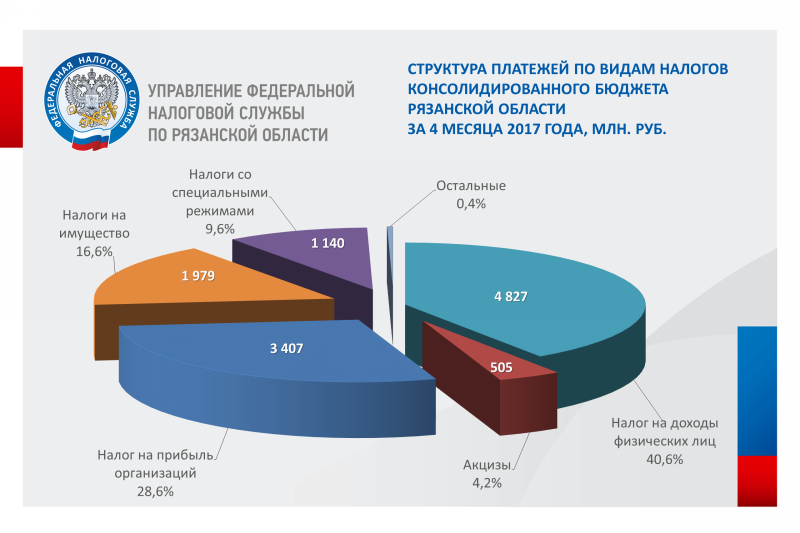 Поступление налогов в бюджет рф