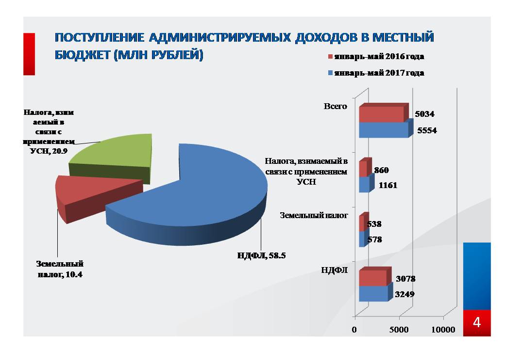 структура местного бюджета. налоги для среднего бизнеса. налоговые доходы местного бюджета. доля поступления налогов от малого бизнеса в бюджет. налоги поступающие в местный бюджет.