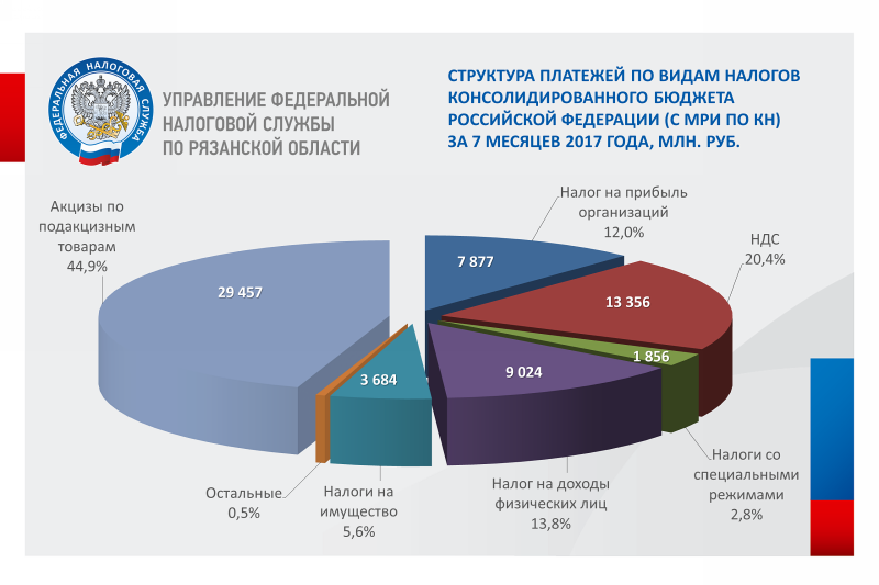 Кто собирает налоги. Структура налогов в бюджете РФ. Структура поступления доходов в бюджет РФ. Структура налоговых поступлений в бюджет России. Поступление в бюджет России