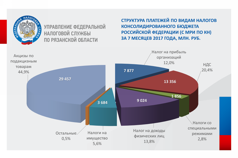 Результат фнс. Структура налогов в бюджете РФ. Структура поступления доходов в бюджет РФ. Структура налоговых поступлений в бюджет России. Поступление в бюджет России.