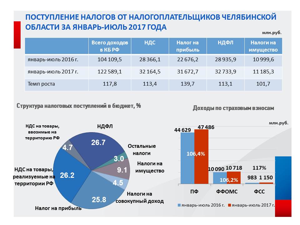 Поступление налогов в бюджет рф