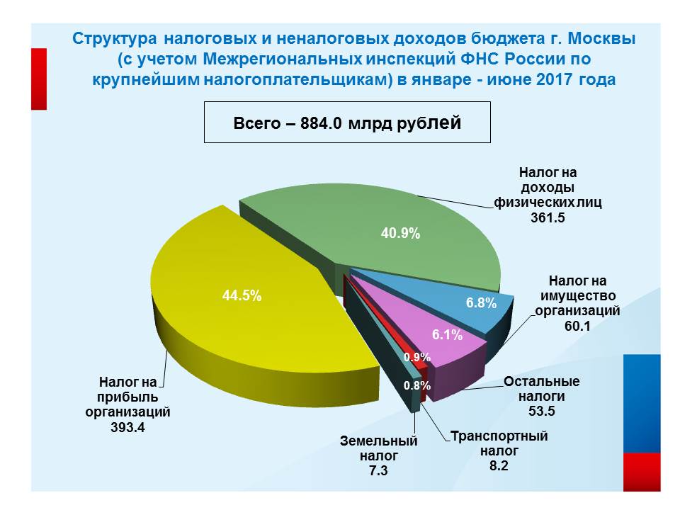 Межрегиональные структуры. Налогоплательщики России. Крупнейшие налогоплательщики РФ. Количество налогоплательщиков в РФ. Крупнейший налогоплательщик в России.