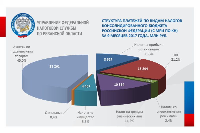 Основные группы налогов