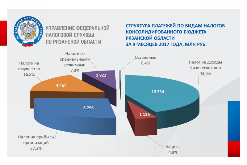 Структура минфина рязанской. Консолидированный бюджет Рязанской области. Налоговые поступления в региональный бюджет. Структура налоговых платежей. Рост налоговых поступлений.