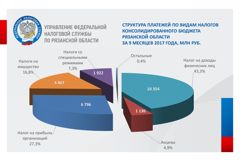 Поступление налогов в федеральный бюджет. Поступление налогов в бюджет. Структура налогов в бюджете РФ. Структура налоговых поступлений в России. Налоговые поступления в бюджет РФ.