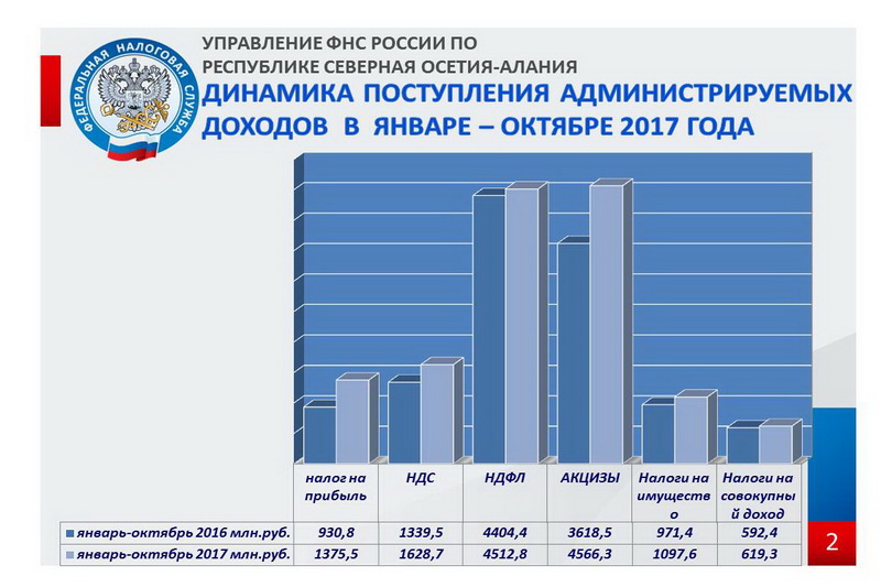 Поступления налогов в бюджет. Поступления в бюджетную систему РФ по годам. Налог на прибыль в Северной Осетии. Консолидированный бюджет за 2021 Северная Осетия. Северная Осетия Алания динамика.