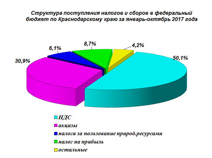 анализ консолидированного бюджета рф. принципы организации налогового контроля. динамика налоговых поступлений в бюджет рф. поступление налогов и сборов в консолидированный бюджет рф. динамика налоговых поступлений в рф.