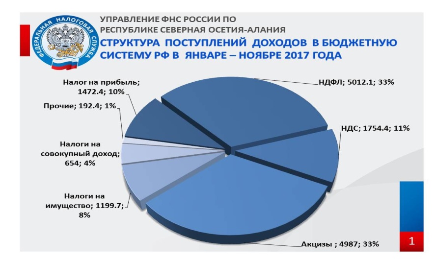 Полный налог в россии. Структура поступления налогов в бюджет в России. Структура поступления доходов в консолидированный бюджет РФ. Структура поступлений налогов в РФ.