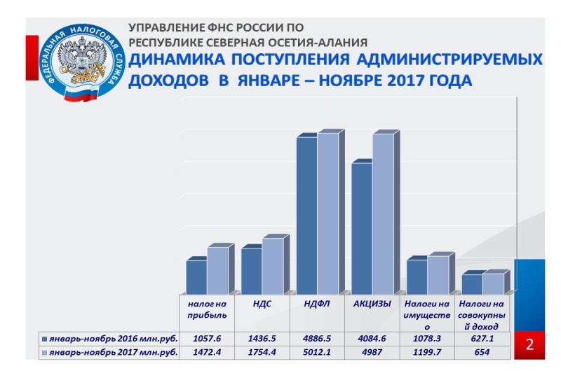 Поступление налогов в бюджет рф