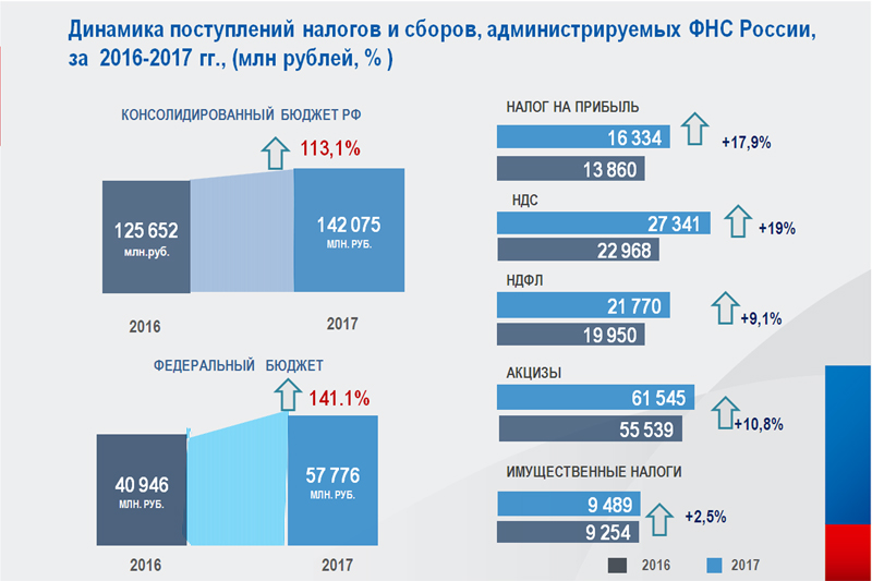 Налог в рф процент