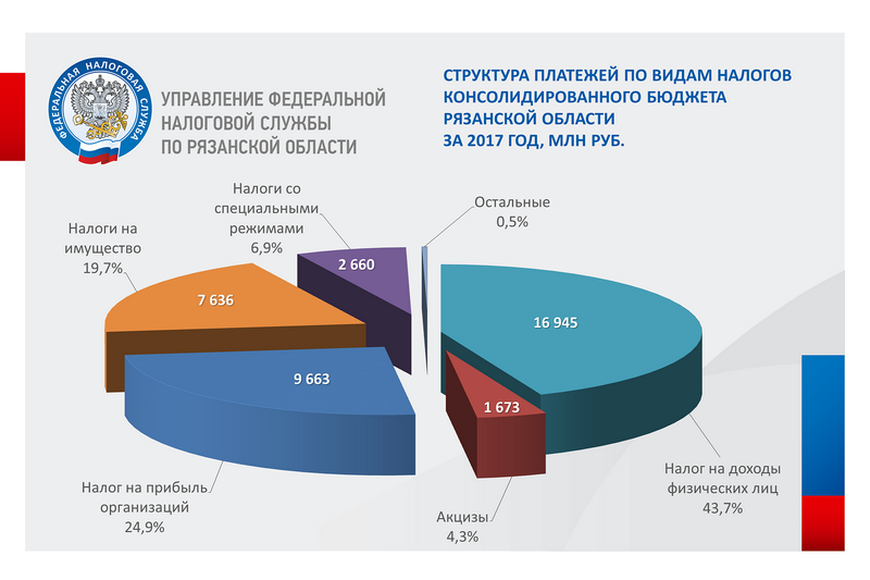 Изменение налогов 2020. Поступление налогов в бюджет. График налогов. Структура налогов в бюджете РФ. Налоговые поступления в бюджет России.
