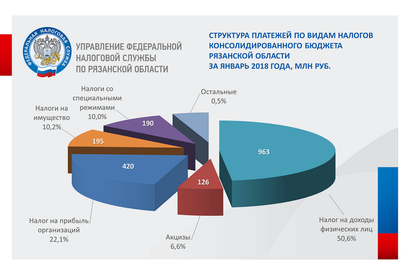 Доходы налоговых органов. Консолидированный бюджет Рязанской области. Динамика налоговых поступлений в бюджет РФ 2020. Поступление акцизов в консолидированный бюджет РФ. Налоговые поступления в бюджет Японии