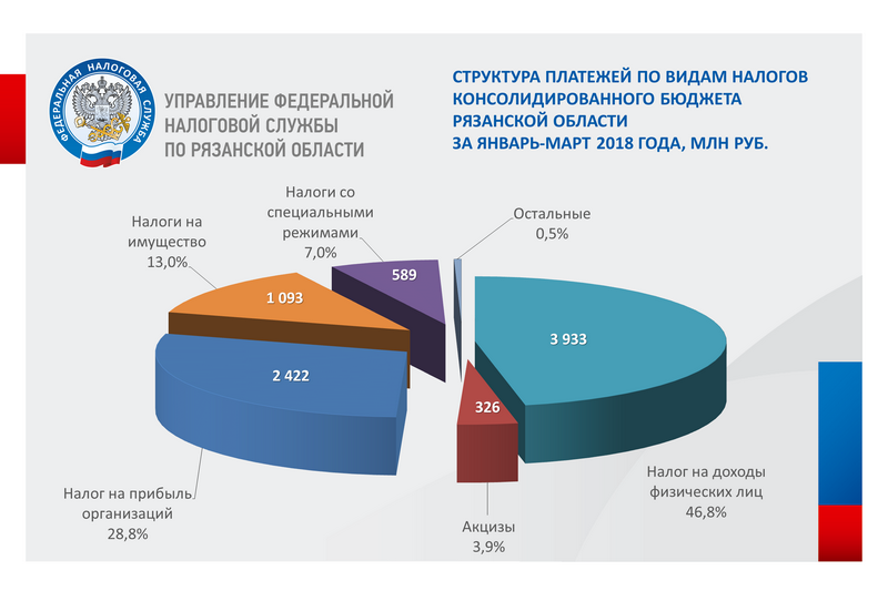 Источники поступления налогов в бюджет. Консолидированный бюджет РФ 2020 доходы. Налоговые поступления в консолидированный бюджет РФ. Налоговые доходы в консолидированный бюджет. Структура налогов в бюджете РФ.