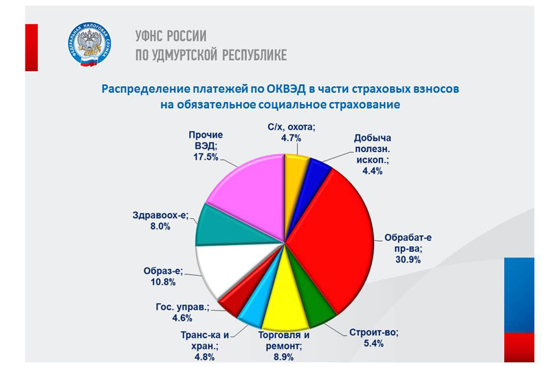 бюджет удмуртской республики на 2024 год. налоговые поступления в бюджет. бюджет на 2022 год в цифрах. структура расходов бюджета россии на 2022 год. структура расходов бюджета на 2022 год.