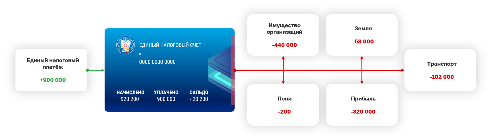 Налоги 1 декабря 2023. Единый налоговый счет. Единый налоговый платеж. Единый налоговый платеж и единый налоговый счет. Единый налоговый платёж (ЕНП).