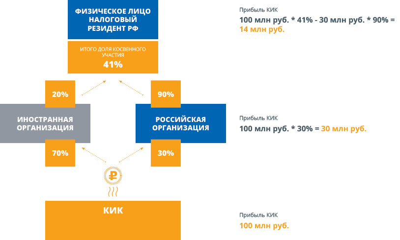 Контрольная работа: Организация учета налога на прибыль