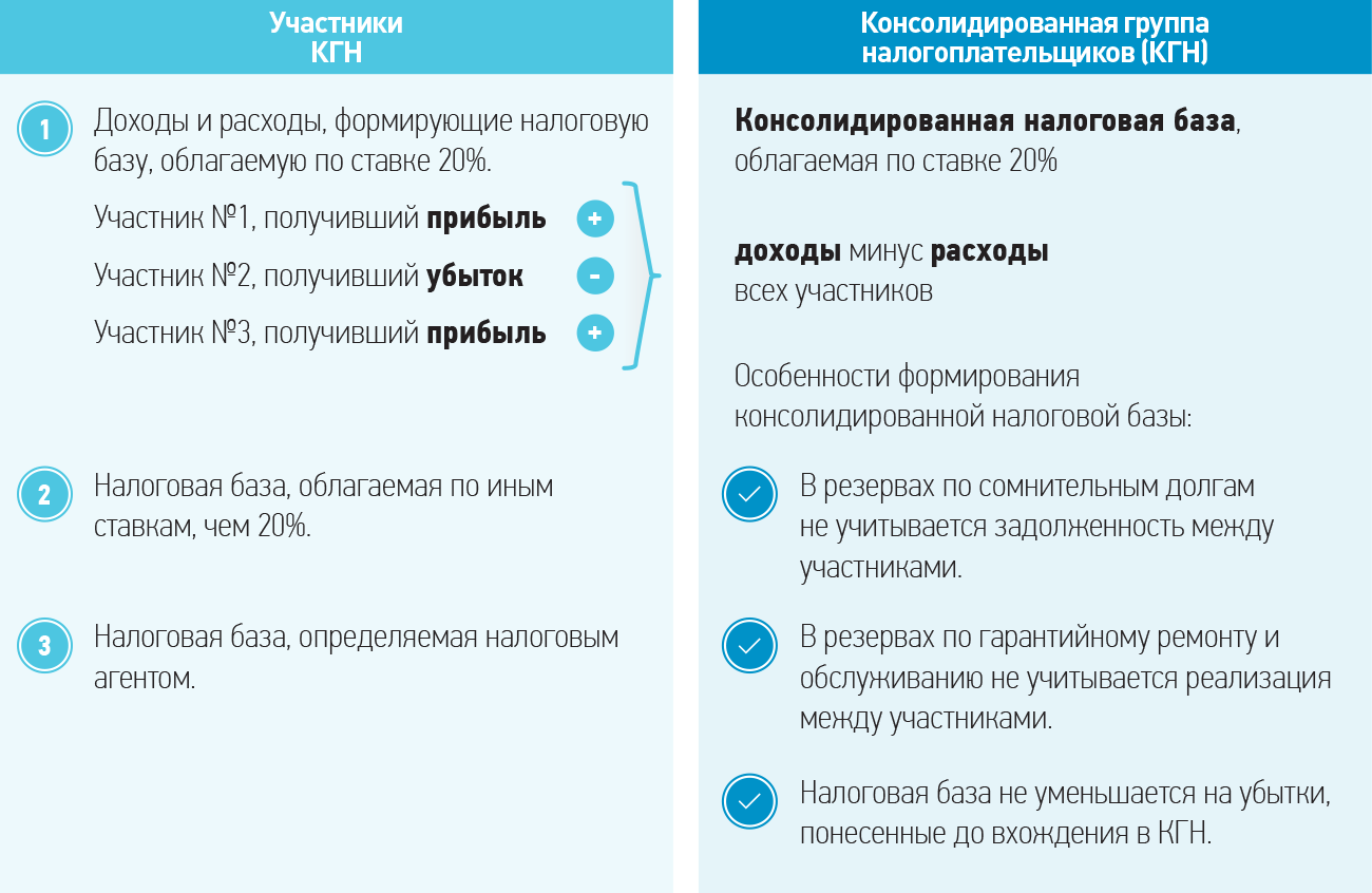 Консолидированная налоговая группа. Консолидированные группы налогоплательщиков. Консолидированная налоговая группа налогоплательщика. Консолидированные налогоплательщики это. Участники консолидированной группы налогоплательщиков это.