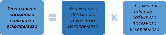 Реферат: Оптимизация налога на добычу полезных ископаемых