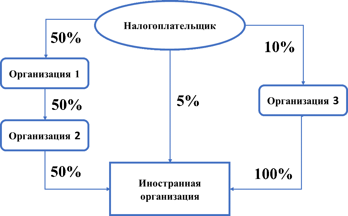 Уведомление об открытии компании за рубежом в налоговую