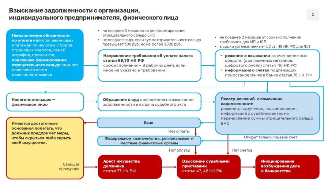 Может ли налоговая взыскивать без суда