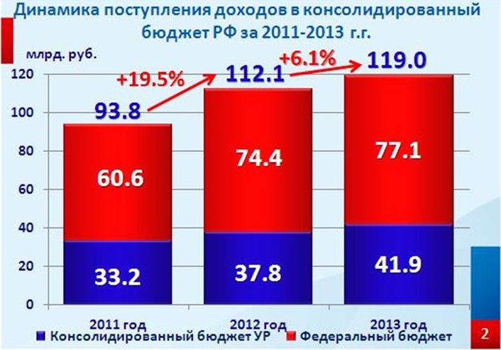 Реферат: Налоговые доходы федерального бюджета 4