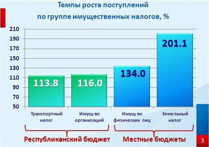 Реферат: Налоговые доходы федерального бюджета 4