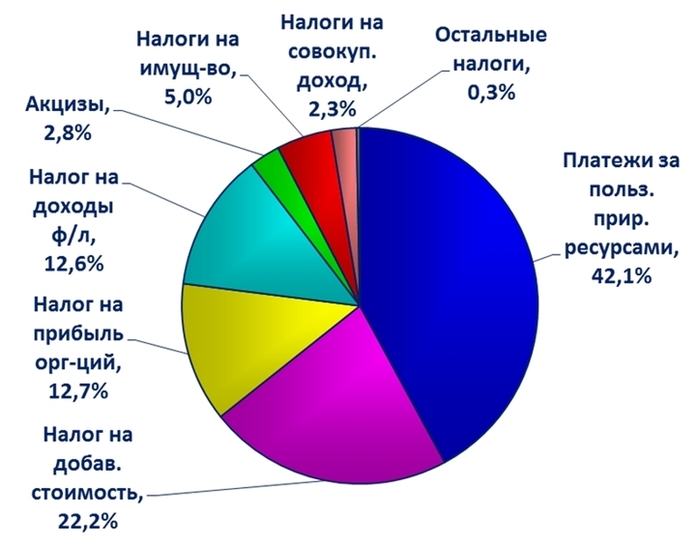 Доходы рф в процентах