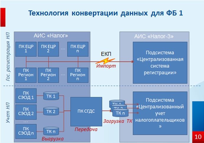 Аис налоговая