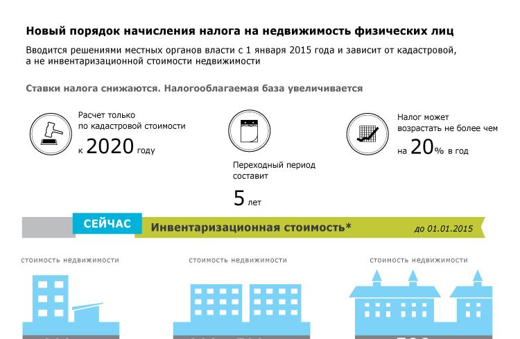 Какой налог за аренду квартиры. Налог на имущество физических лиц 2020. Формула расчета налога на недвижимость по кадастровой стоимости. Формула расчета налога на имущество по кадастровой стоимости. Ставка налога на недвижимость для физических лиц.