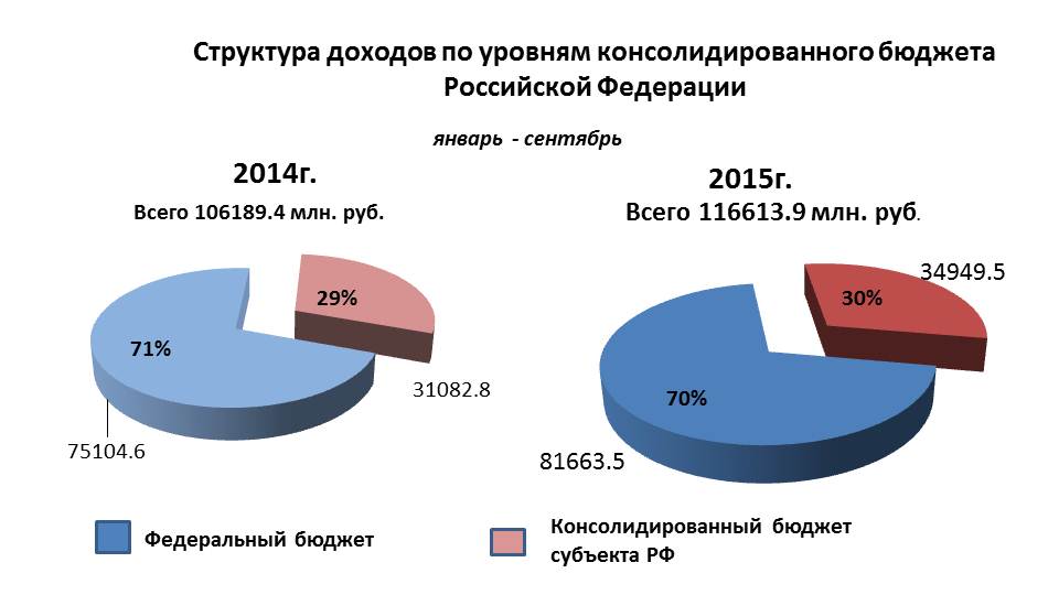 В федеральный бюджет зачисляются налоговые доходы. Доля ндфл в бюджете. Доля налогов в бюджете рф в процентах. Структура доходов россии. Доля налогов в бюджете рф 2022.