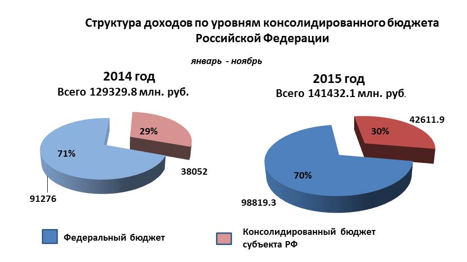 Доход рф 2014