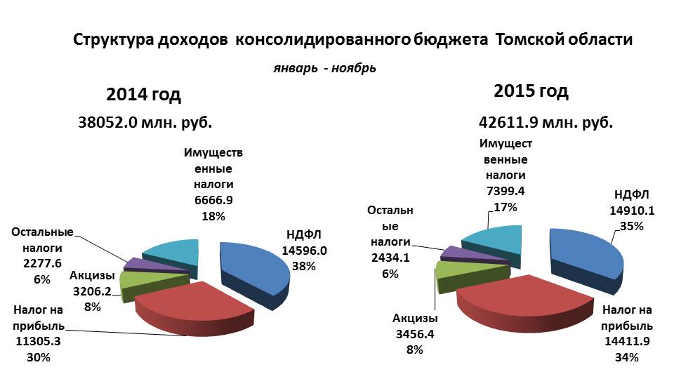 Налог на прибыль поступает