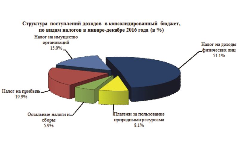 Консолидированный бюджет хабаровского края схема